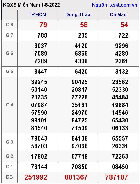 Kết quả XSMN ngày 1-8-2022