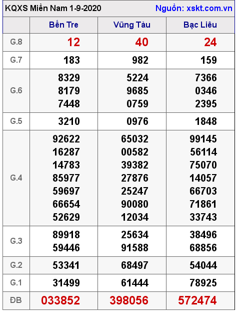 XSMN ngày 1-9-2020 XSMN ngày 1-9-2020