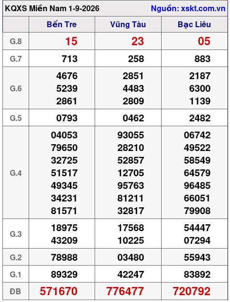 XSMN ngày 1-9-2026