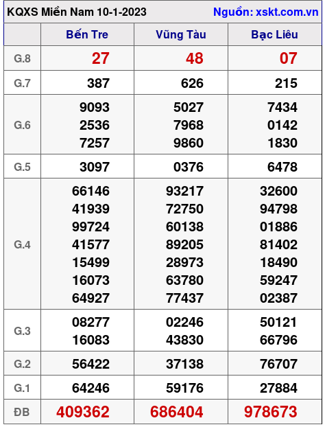 Kết quả XSMN ngày 10-1-2023