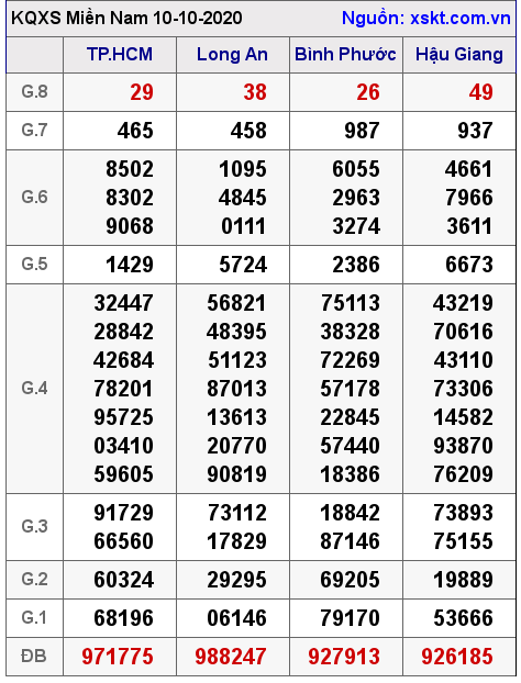 XSMN ngày 10-10-2020