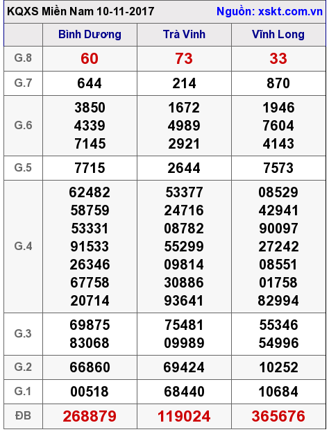 XSMN ngày 10-11-2017