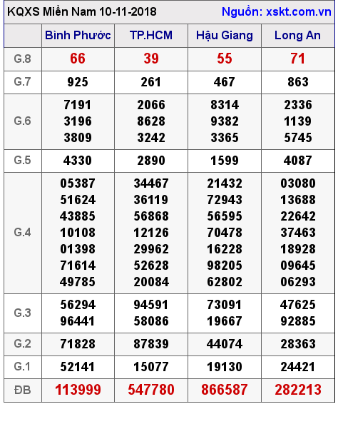 XSMN ngày 10-11-2018 XSMN ngày 10-11-2018