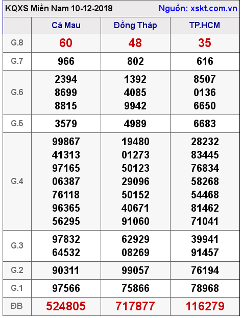 XSMN ngày 10-12-2018 XSMN ngày 10-12-2018