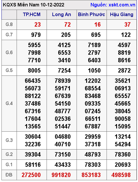 Kết quả XSMN ngày 10-12-2022