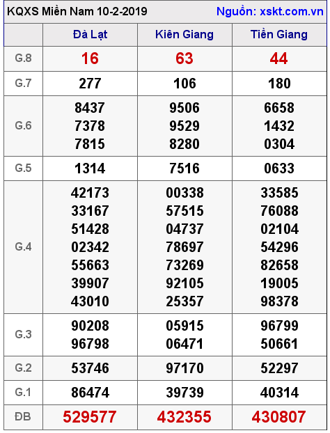 XSMN ngày 10-2-2019