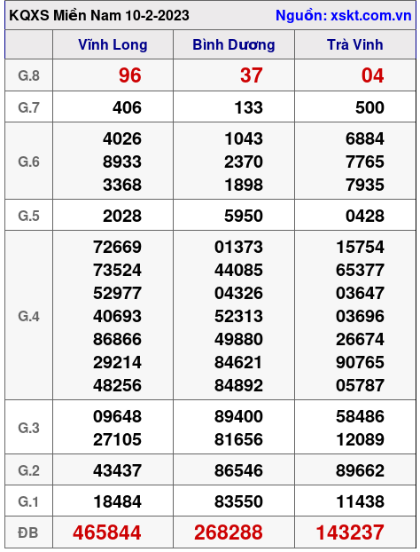 Kết quả XSMN ngày 10-2-2023