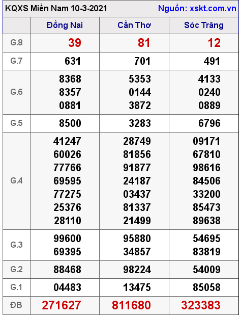 XSMN ngày 10-3-2021 XSMN ngày 10-3-2021