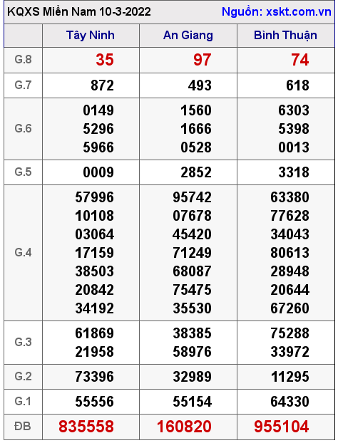 Kết quả XSMN ngày 10-3-2022