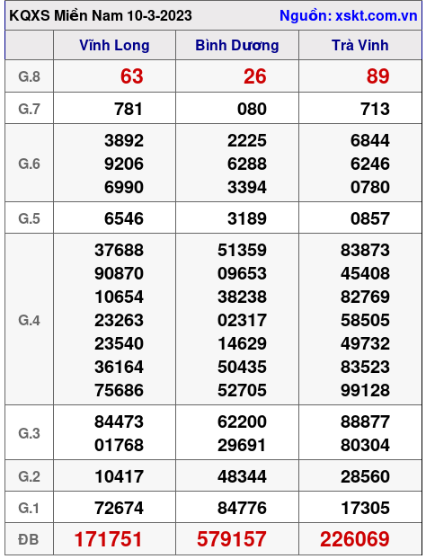 Kết quả XSMN ngày 10-3-2023