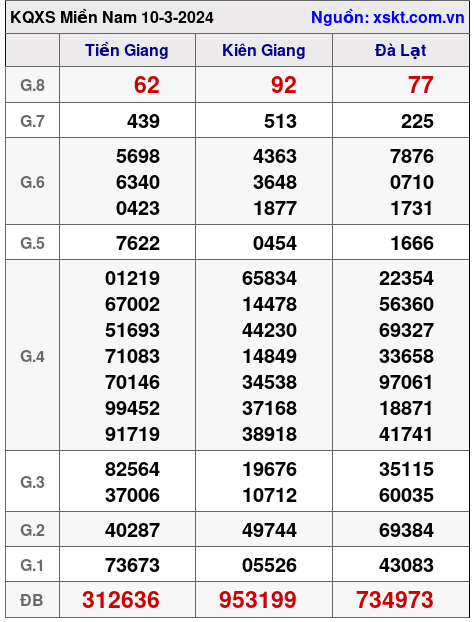XSMN ngày 10-3-2024