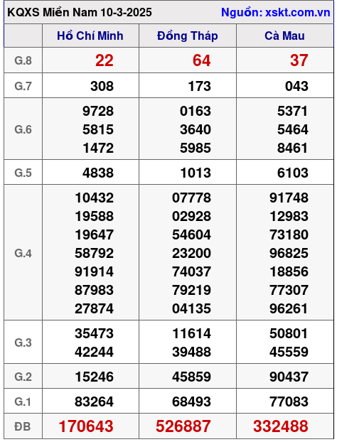 Kết quả XSMN ngày 10-3-2025