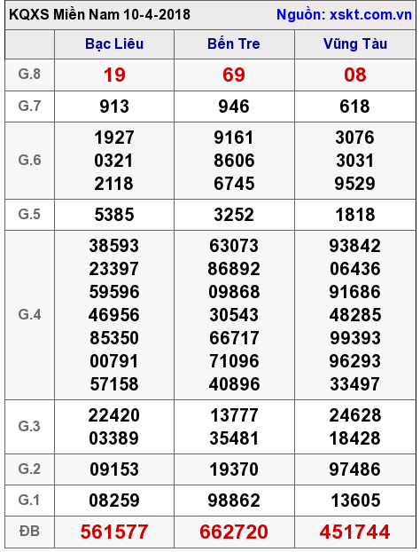 XSMN ngày 10-4-2018 XSMN ngày 10-4-2018
