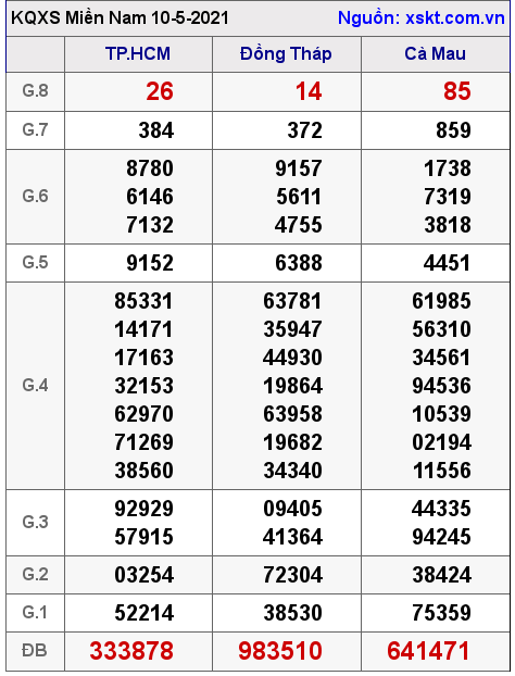 XSMN ngày 10-5-2021