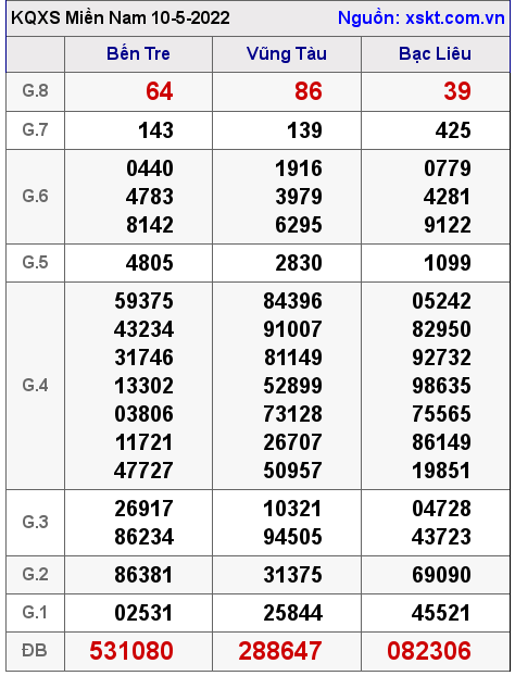 Kết quả XSMN ngày 10-5-2022