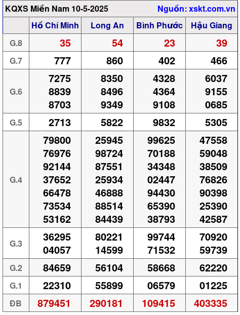 Kết quả XSMN ngày 10-5-2025