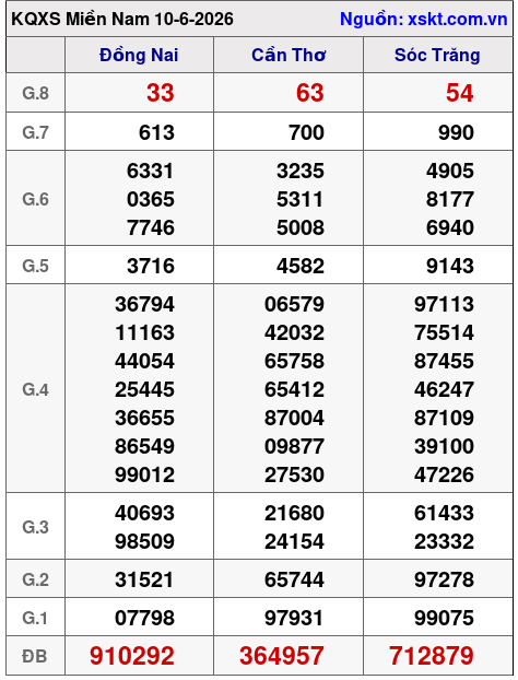 Kết quả XSMN ngày 10-6-2026