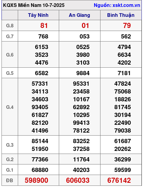 Kết quả XSMN ngày 10-7-2025