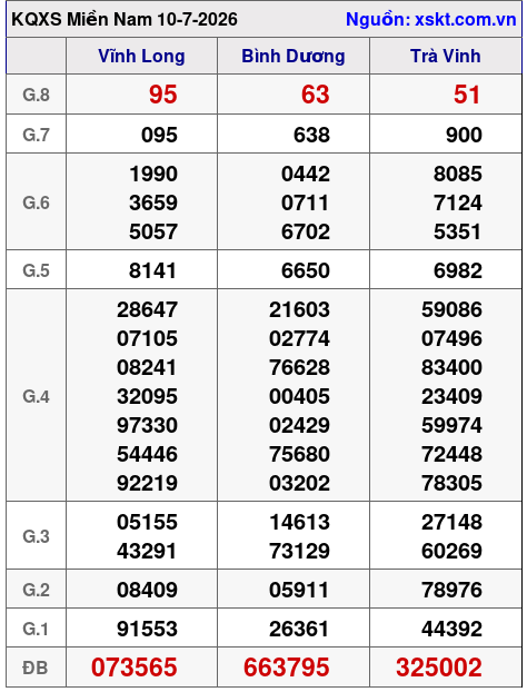XSMN ngày 10-7-2026 XSMN ngày 10-7-2026
