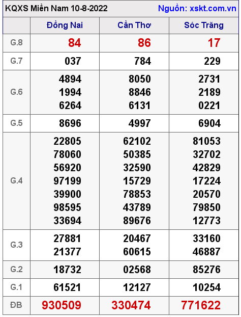 Kết quả XSMN ngày 10-8-2022