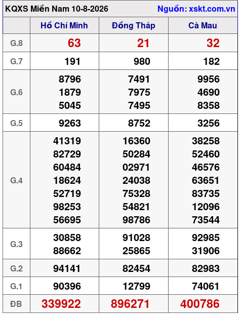 XSMN ngày 10-8-2026