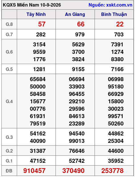 XSMN ngày 10-9-2026
