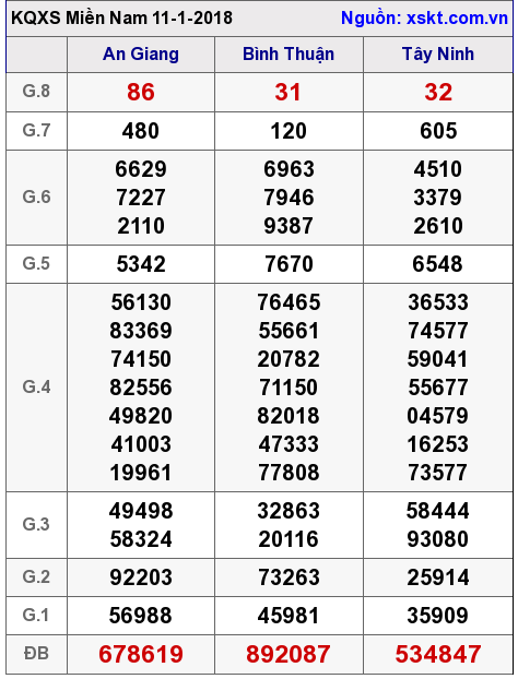 XSMN ngày 11-1-2018