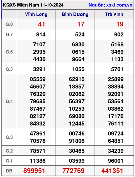 XSMN ngày 11-10-2024 XSMN ngày 11-10-2024
