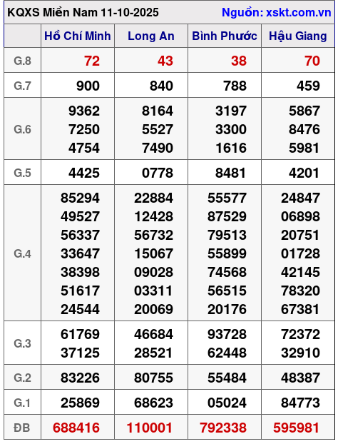 XSMN ngày 11-10-2025 XSMN ngày 11-10-2025