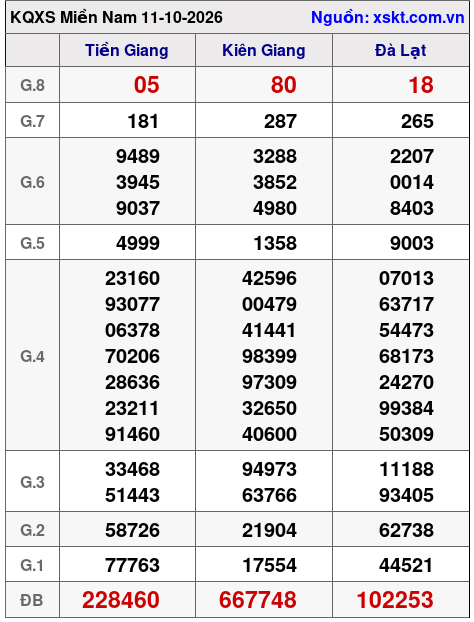 XSMN ngày 11-10-2026
