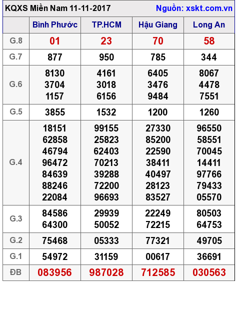 XSMN ngày 11-11-2017 XSMN ngày 11-11-2017