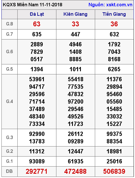 XSMN ngày 11-11-2018 XSMN ngày 11-11-2018