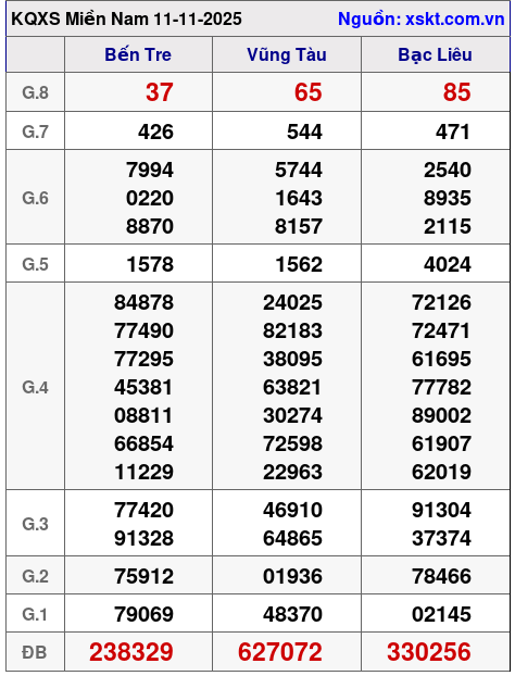 XSMN ngày 11-11-2025