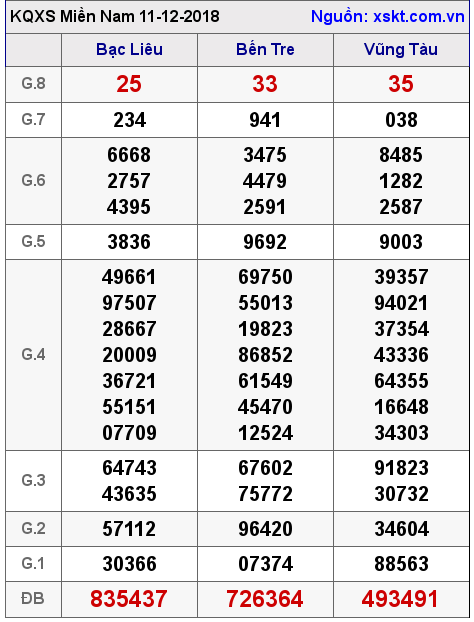 XSMN ngày 11-12-2018 XSMN ngày 11-12-2018