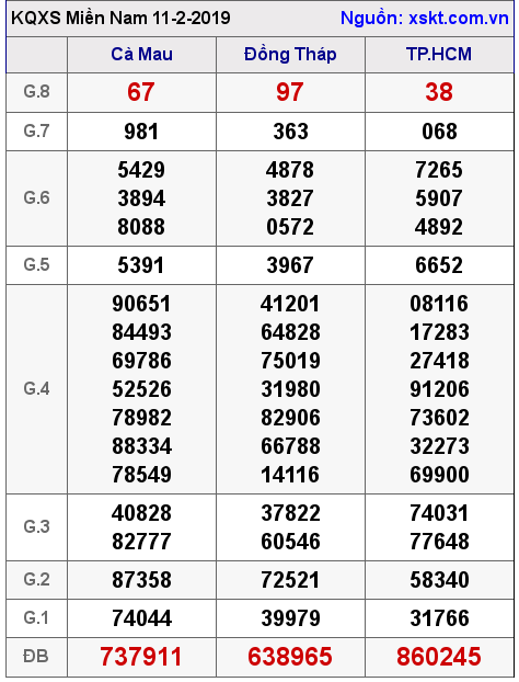 XSMN ngày 11-2-2019