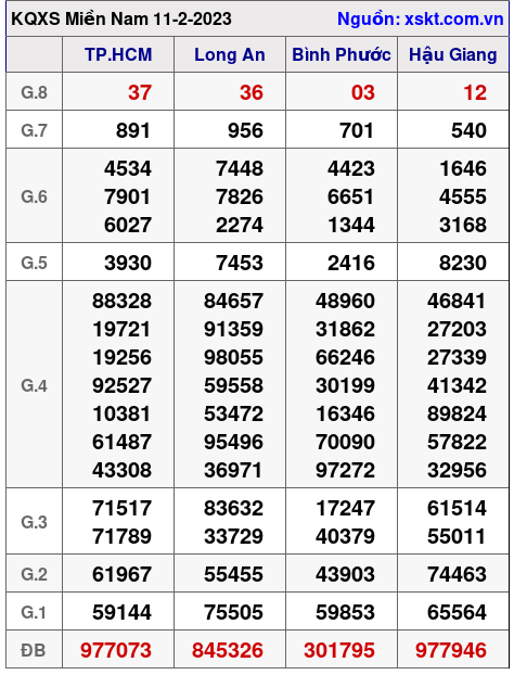 Kết quả XSMN ngày 11-2-2023