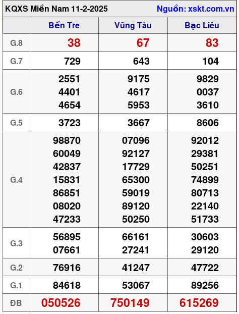 Kết quả XSMN ngày 11-2-2025