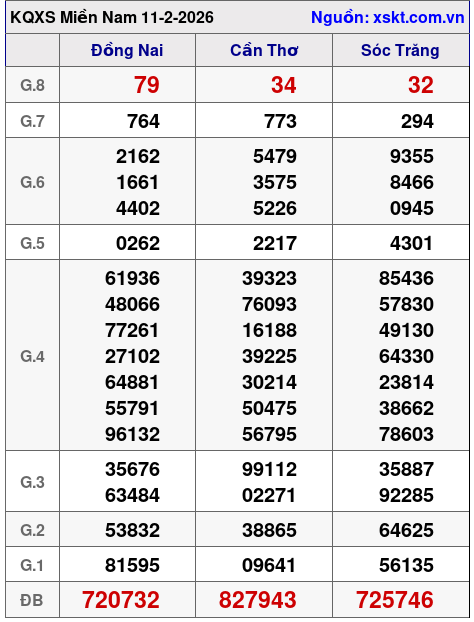 XSMN ngày 11-2-2026