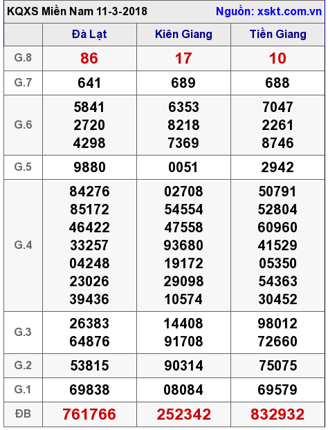 XSMN ngày 11-3-2018 XSMN ngày 11-3-2018