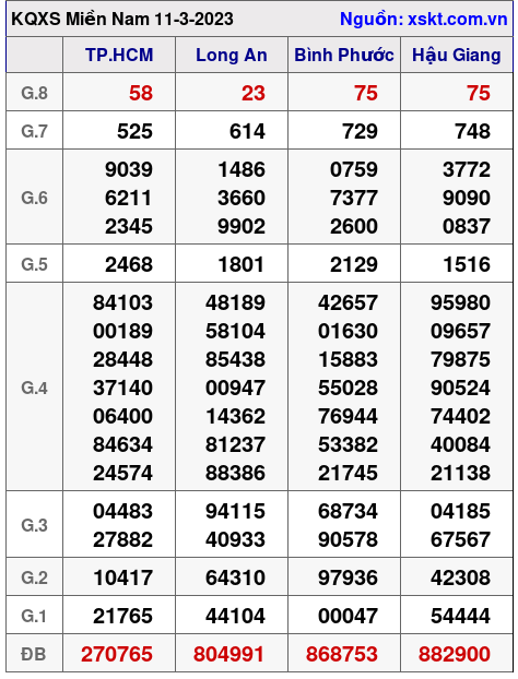 Kết quả XSMN ngày 11-3-2023