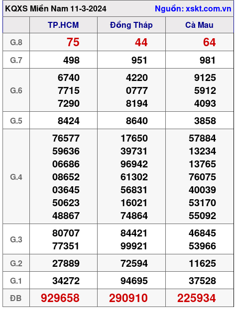 XSMN ngày 11-3-2024