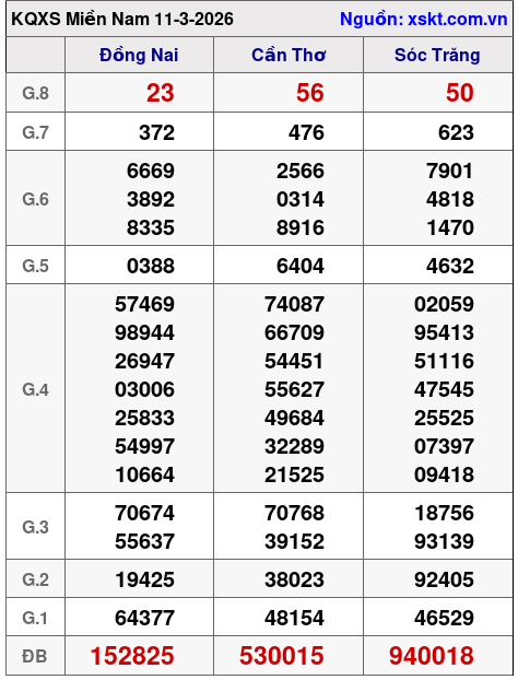 XSMN ngày 11-3-2026