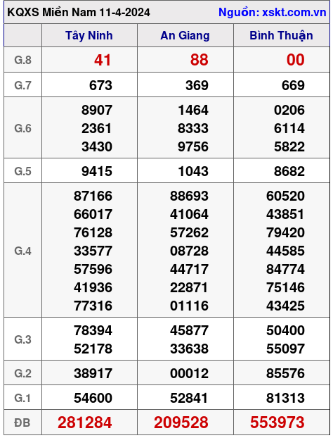 XSMN ngày 11-4-2024