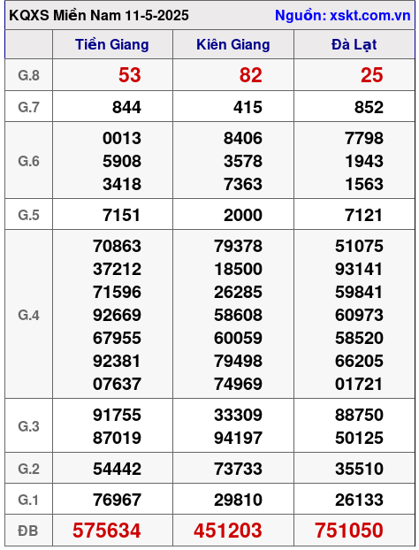 Kết quả XSMN ngày 11-5-2025