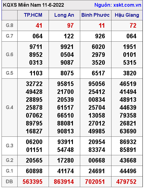 Kết quả XSMN ngày 11-6-2022
