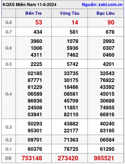 XSMN ngày 11-6-2024 XSMN ngày 11-6-2024