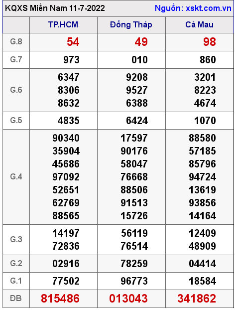 Kết quả XSMN ngày 11-7-2022