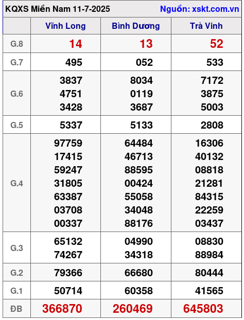 Kết quả XSMN ngày 11-7-2025