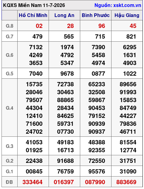 XSMN ngày 11-7-2026 XSMN ngày 11-7-2026