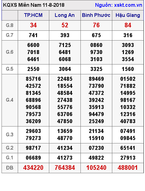 XSMN ngày 11-8-2018